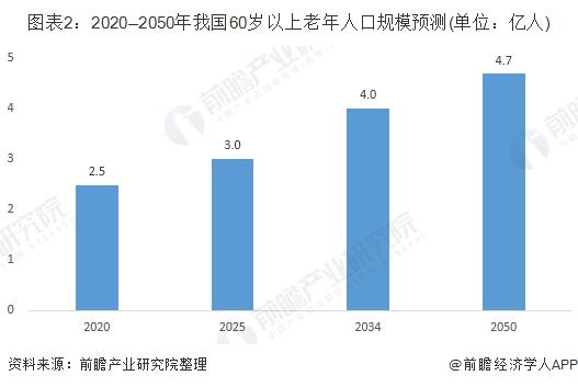 养老需求可观！上半年末养老理财产品同比增长75.1%【附养老产业发展】