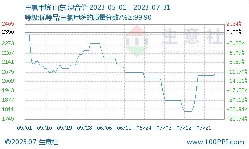 生意社：三氯甲烷市场行情微幅波动