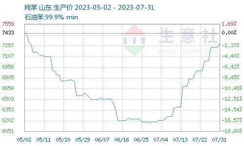 生意社：7月纯苯走势简述（2023年7月1日-7月31日）