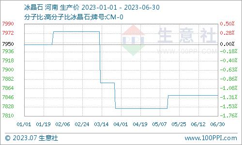 生意社：2023上半年冰晶石行情分析