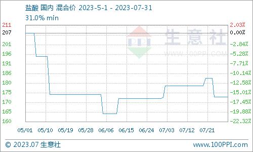 生意社：先涨后跌 7月国内盐酸价格上涨0.35%