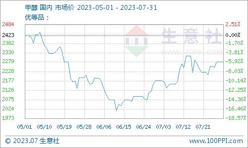 生意社：三氯甲烷市场行情微幅波动