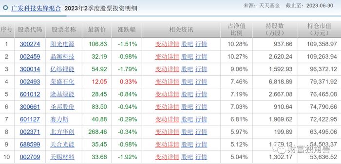 刘格菘在管规模下降100亿，段涛旗下基金跌超20%，广发基金“蒙眼”发新品还敢买吗？