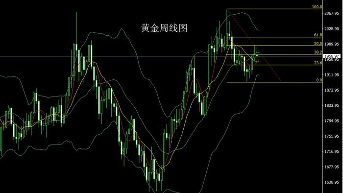 今日指导策略低多为主，回调1952附近直接多上车，关注我给你现价单！