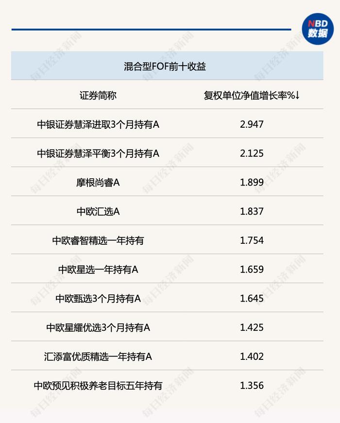 多只FOF优化业绩基准设置，重点从宽基指数向基金指数过渡