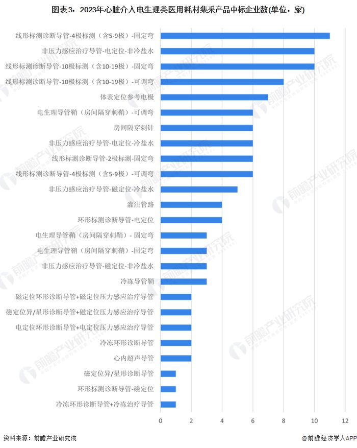 2023年中国电生理器械行业集采政策及进展分析：中选企业集中在上海和北京 微电生理优势明显【组图】