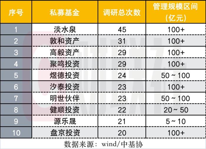 私募7月调研数据下滑，不足4月份15%，高毅、千合等知名私募7月7次调研鞋履代工股