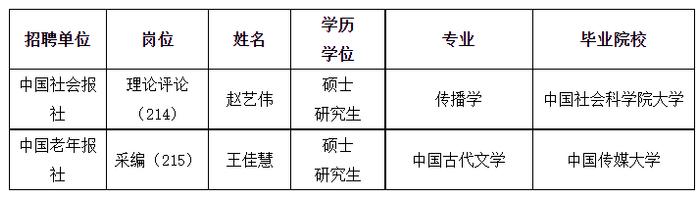 2023年度民政部所属事业单位公开招聘应届毕业生（第二批及第一批递补）拟聘用人员公示