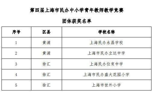 有你认识的老师吗？第四届上海市民办中小学青年教师教学竞赛获奖名单公布！