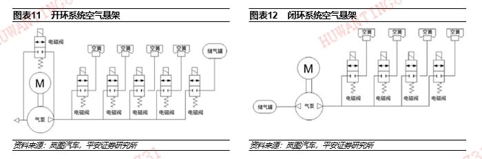 【平安证券】汽车行业深度报告-电控空气悬架全景图——空悬赛道空间广阔，本土部件供应商迎发展良机