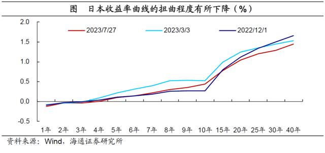 日本通胀压力仍大，YCC或难久持——日本YCC政策调整点评