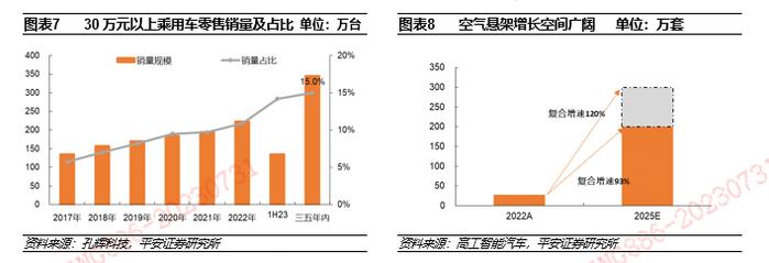 【平安证券】汽车行业深度报告-电控空气悬架全景图——空悬赛道空间广阔，本土部件供应商迎发展良机