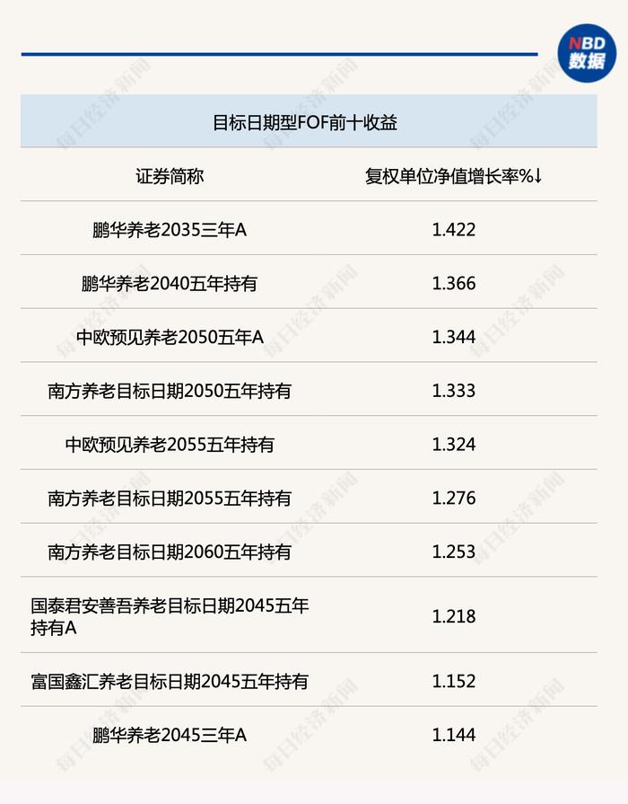 多只FOF优化业绩基准设置，重点从宽基指数向基金指数过渡