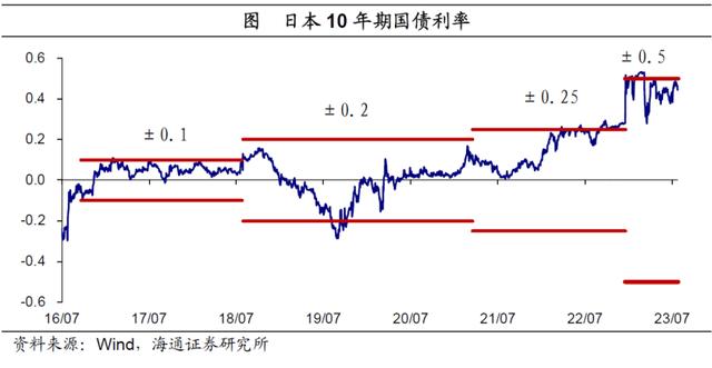 日本通胀压力仍大，YCC或难久持——日本YCC政策调整点评