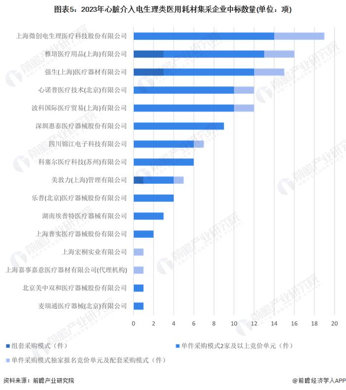 2023年中国电生理器械行业集采政策及进展分析：中选企业集中在上海和北京 微电生理优势明显【组图】