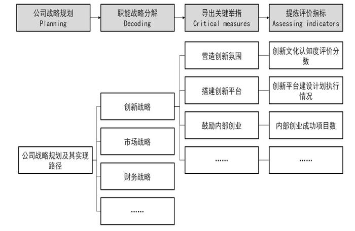 6个大维度、22个子维度！详解华夏基石“6C”战略绩效运营模型