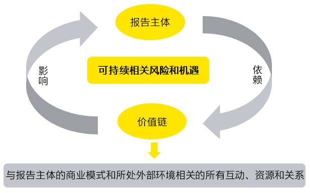 安永深入解读ISSB准则(一)：IFRS S1的目标、范围和概念基础