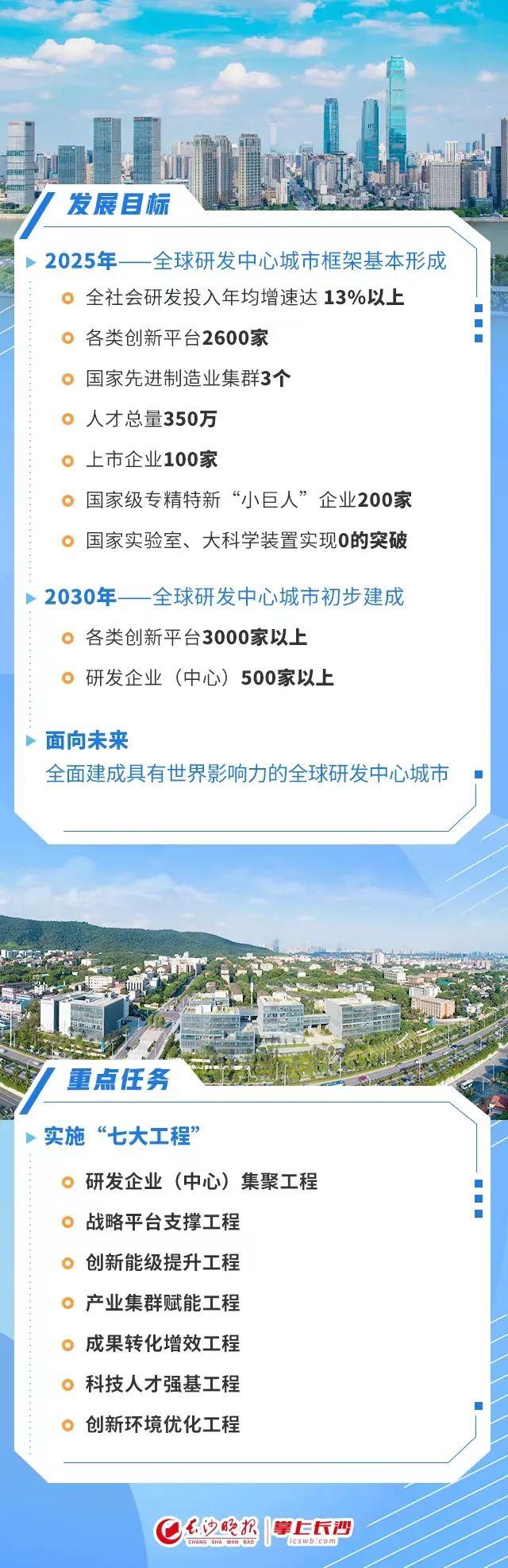 长沙：2030年全球研发中心城市初步建成