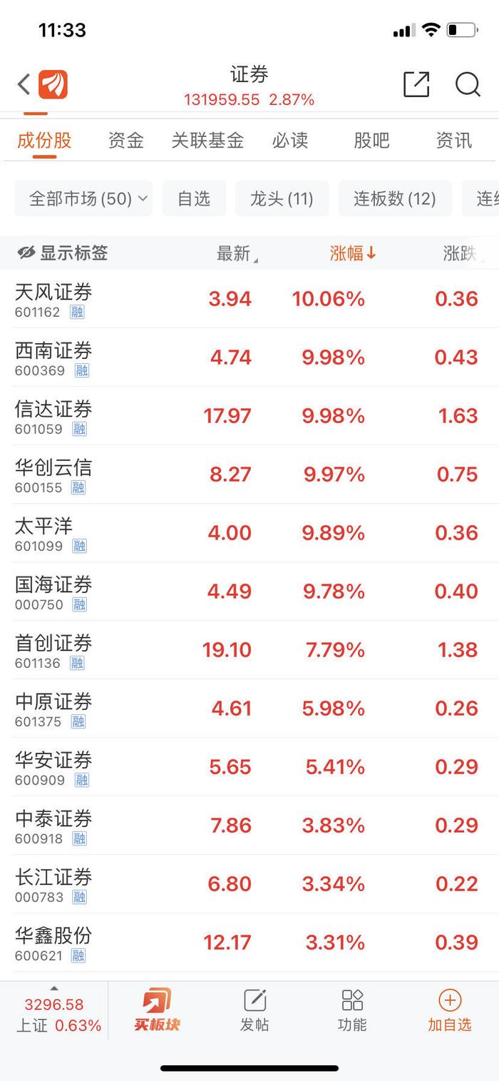 A股狂欢！沪指一度突破3300点，北向净买90亿元！券商股大爆发，太平洋5天4板