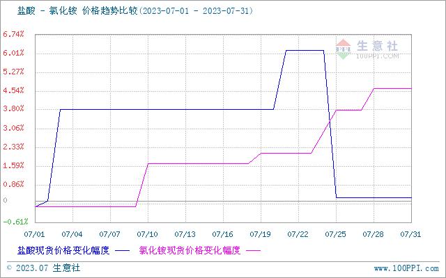 生意社：先涨后跌 7月国内盐酸价格上涨0.35%