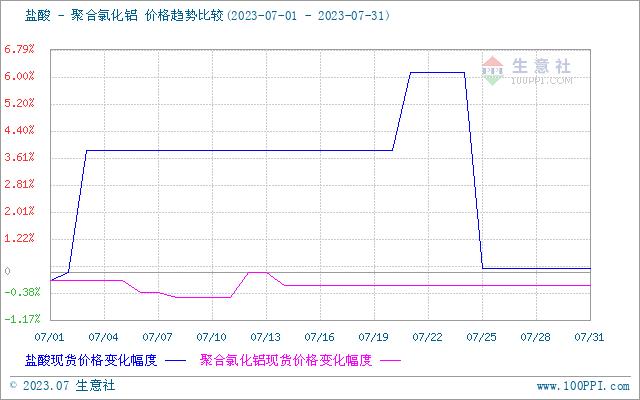 生意社：先涨后跌 7月国内盐酸价格上涨0.35%