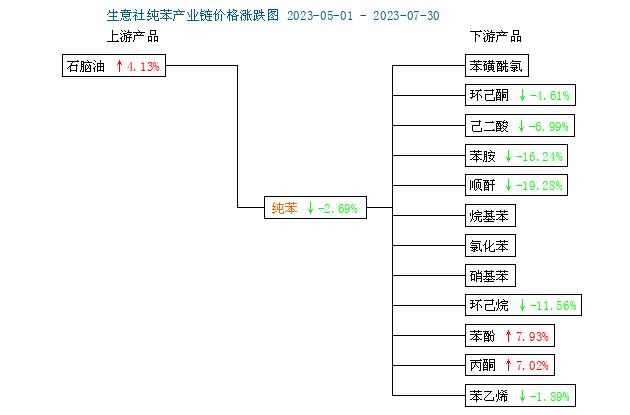 生意社：7月纯苯走势简述（2023年7月1日-7月31日）