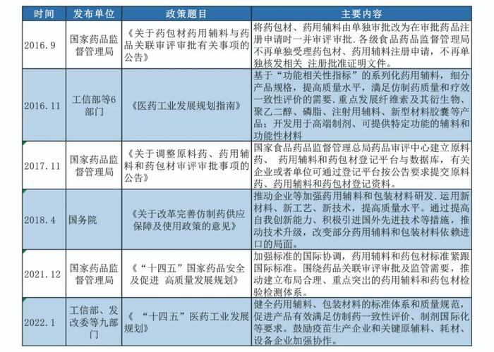 【行研】进入高质量发展新阶段！看药用辅料行业的现状与明天