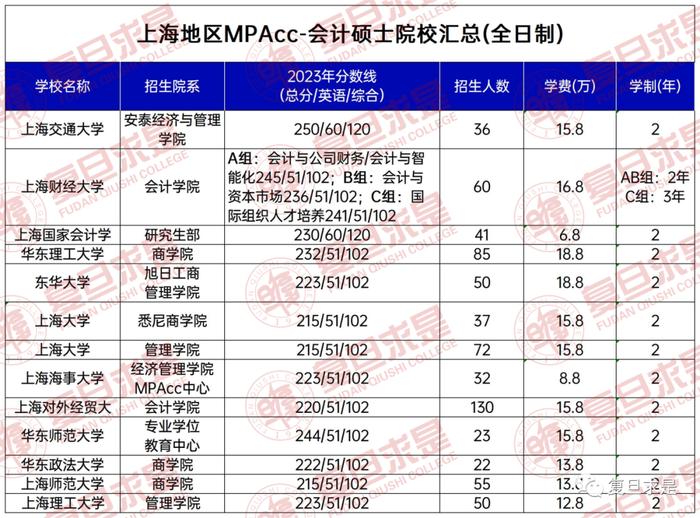 【报考情报】上海地区MPAcc-会计硕士招生情况汇总一览