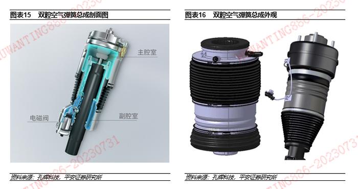 【平安证券】汽车行业深度报告-电控空气悬架全景图——空悬赛道空间广阔，本土部件供应商迎发展良机