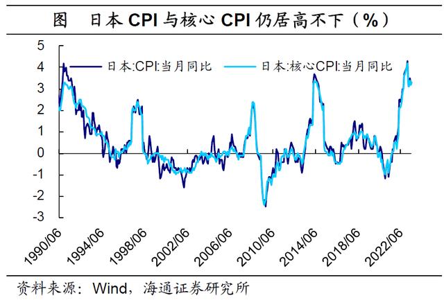 日本通胀压力仍大，YCC或难久持——日本YCC政策调整点评