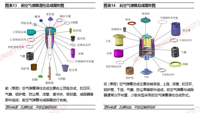 【平安证券】汽车行业深度报告-电控空气悬架全景图——空悬赛道空间广阔，本土部件供应商迎发展良机