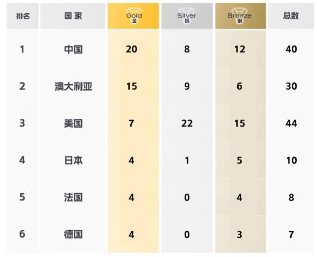 世界泳联锦标赛收官 中国20金8银12铜位居金牌榜第一