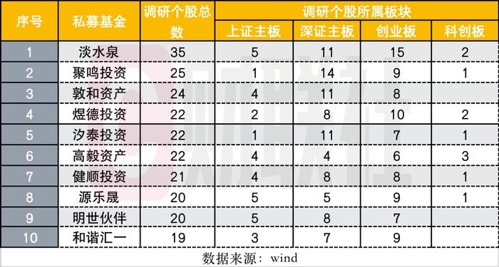 私募7月调研数据下滑，不足4月份15%，高毅、千合等知名私募7月7次调研鞋履代工股