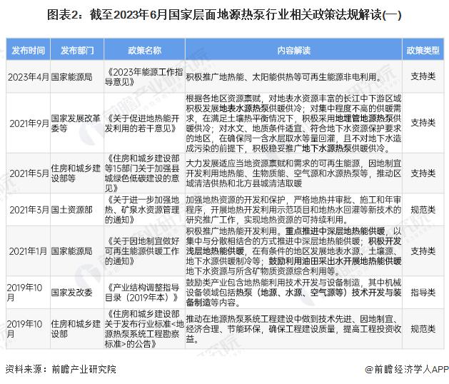 重磅！2023年中国及31省市地源热泵行业政策汇总及解读（全）因地制宜成为行业发展主旋律