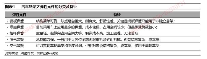 【平安证券】汽车行业深度报告-电控空气悬架全景图——空悬赛道空间广阔，本土部件供应商迎发展良机