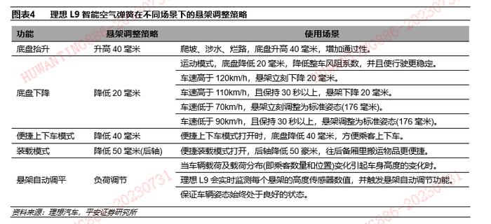 【平安证券】汽车行业深度报告-电控空气悬架全景图——空悬赛道空间广阔，本土部件供应商迎发展良机