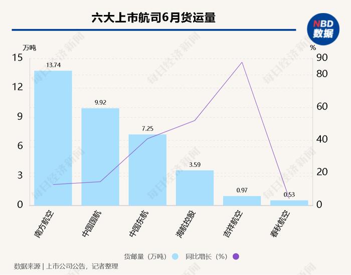 民航数据洞察｜6月货运盘点：上海浦东机场国际货运繁忙