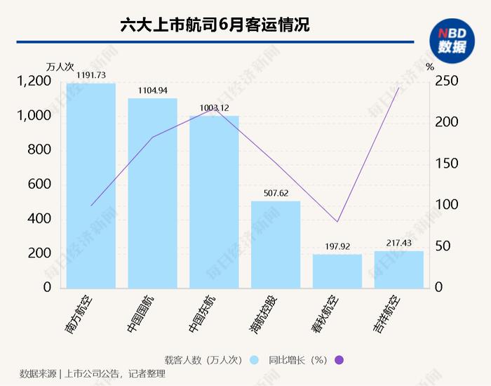 民航数据洞察｜6月上市航司客运盘点：中国东航、吉祥航空载客量增两倍以上