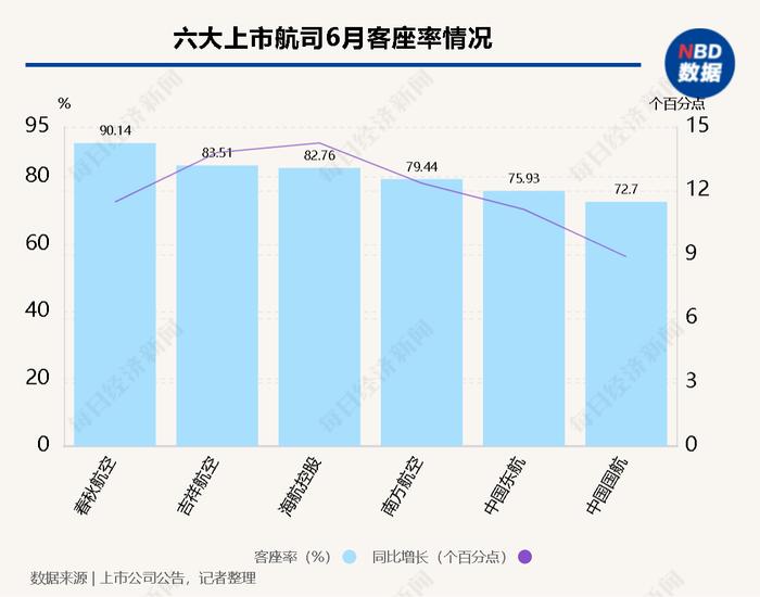 民航数据洞察｜6月上市航司客运盘点：中国东航、吉祥航空载客量增两倍以上