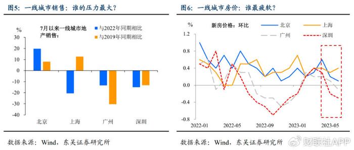 担心一线城市房价再度上涨？东吴证券：地产政策最新调整的五个关键