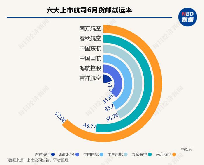 民航数据洞察｜6月货运盘点：上海浦东机场国际货运繁忙