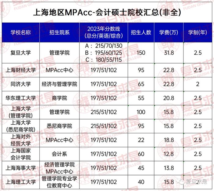 【报考情报】上海地区MPAcc-会计硕士招生情况汇总一览