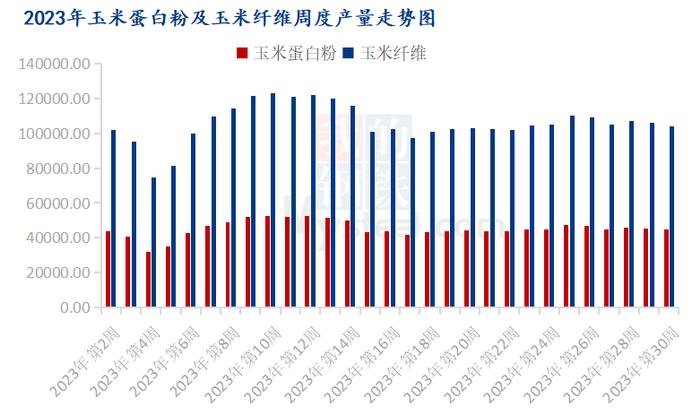 Mysteel解读：玉米蛋白粉及纤维7月行情回顾及展望