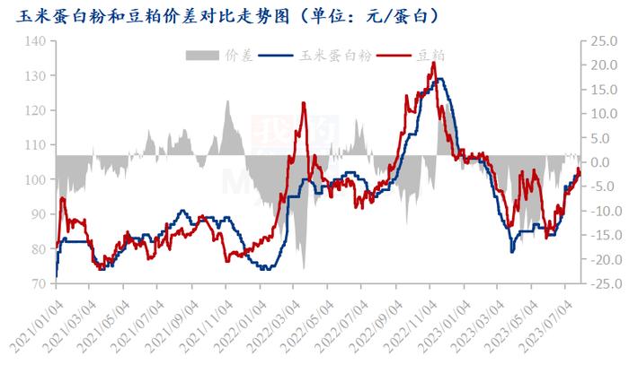 Mysteel解读：玉米蛋白粉及纤维7月行情回顾及展望