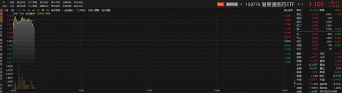 医药股早盘走势分化，药明康德涨超4%，创新药ETF（159992）盘中溢价丨ETF观察