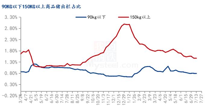 Mysteel解读：猪价上涨 标肥价格差继续拉大