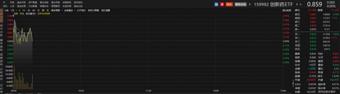 医药股早盘走势分化，药明康德涨超4%，创新药ETF（159992）盘中溢价丨ETF观察