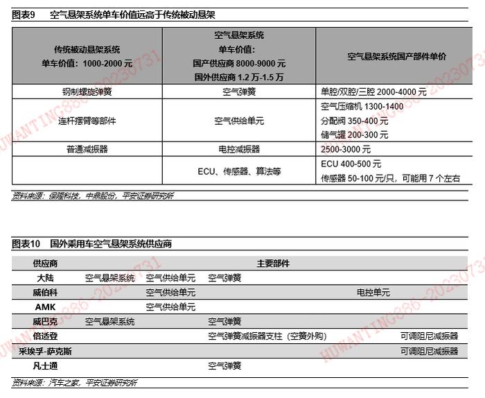 【平安证券】汽车行业深度报告-电控空气悬架全景图——空悬赛道空间广阔，本土部件供应商迎发展良机