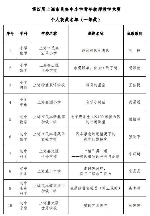 有你认识的老师吗？第四届上海市民办中小学青年教师教学竞赛获奖名单公布！
