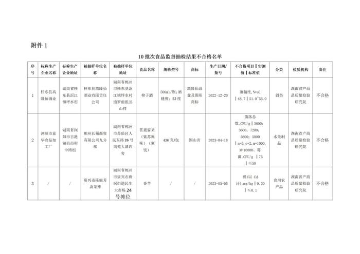 湖南省郴州市市场监督管理局公示237批次食品安全监督抽检结果